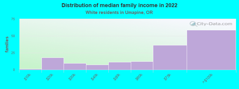 Distribution of median family income in 2022