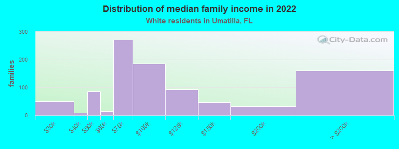 Distribution of median family income in 2022