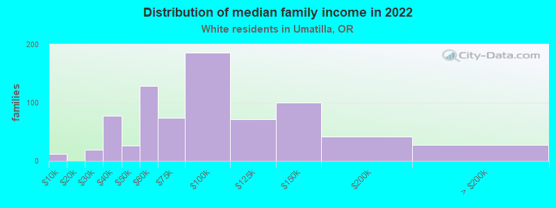 Distribution of median family income in 2022