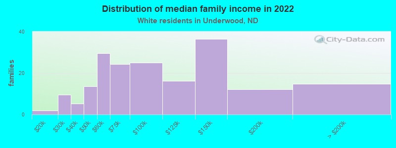 Distribution of median family income in 2022