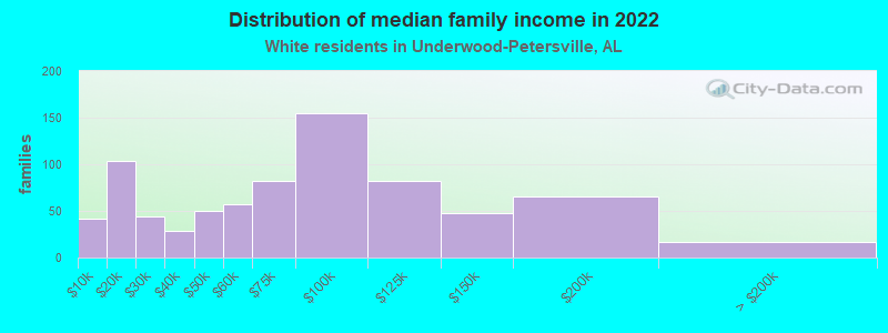 Distribution of median family income in 2022