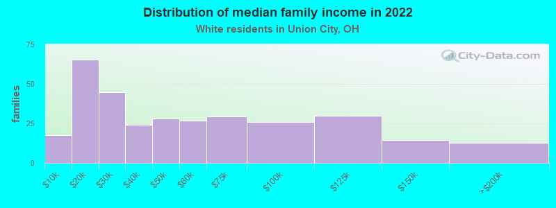 Distribution of median family income in 2022