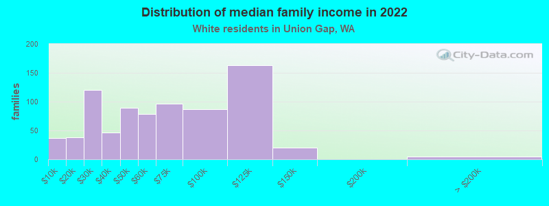 Distribution of median family income in 2022