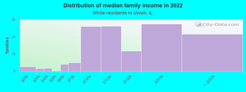 Distribution of median family income in 2022