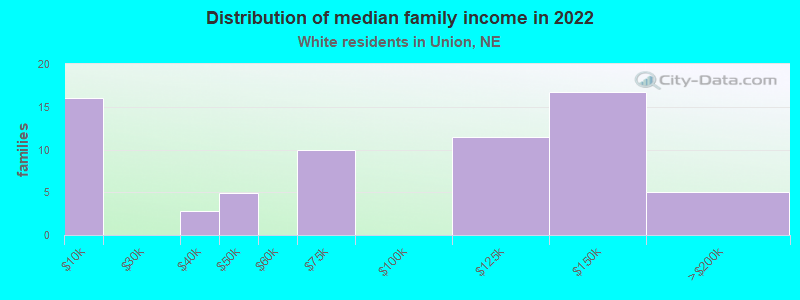 Distribution of median family income in 2022