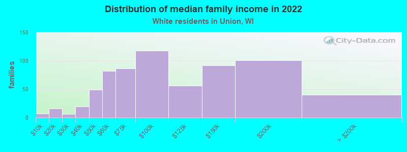 Distribution of median family income in 2022