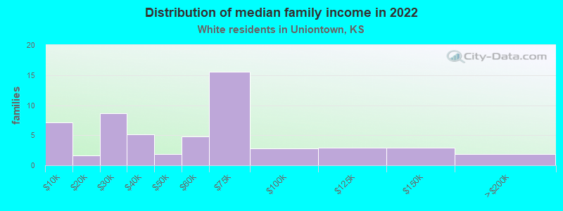 Distribution of median family income in 2022