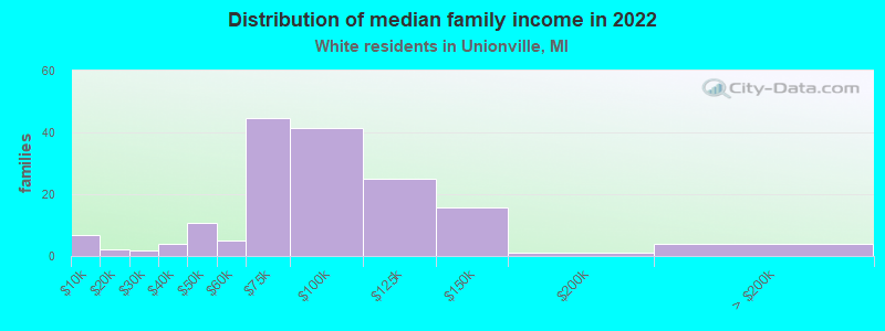 Distribution of median family income in 2022