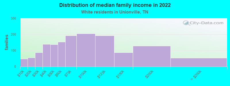 Distribution of median family income in 2022