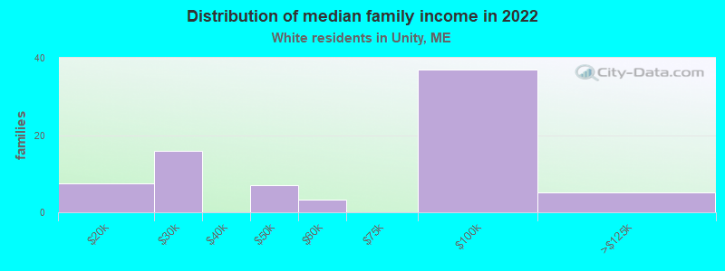 Distribution of median family income in 2022