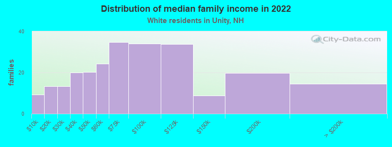 Distribution of median family income in 2022