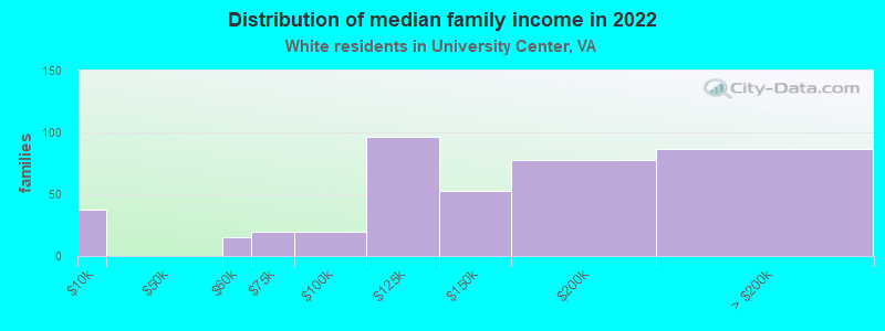 Distribution of median family income in 2022