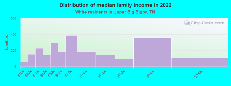 Distribution of median family income in 2022