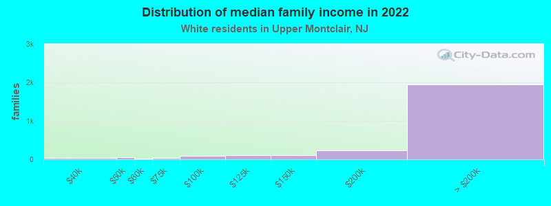 Distribution of median family income in 2022