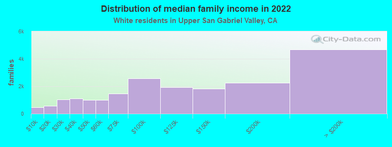 Distribution of median family income in 2022