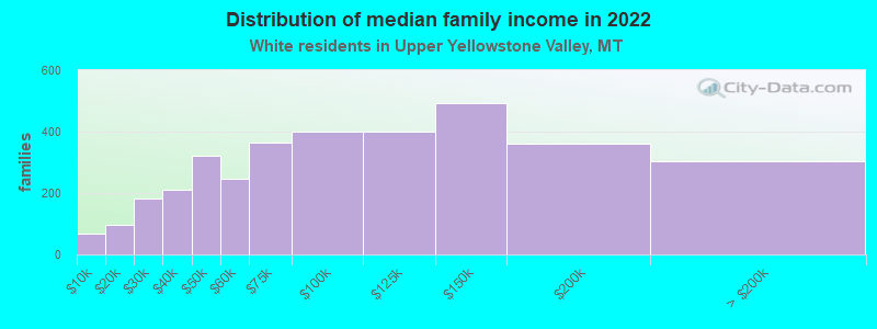 Distribution of median family income in 2022