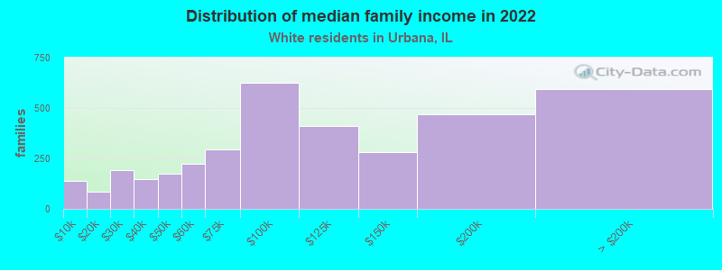 Distribution of median family income in 2022