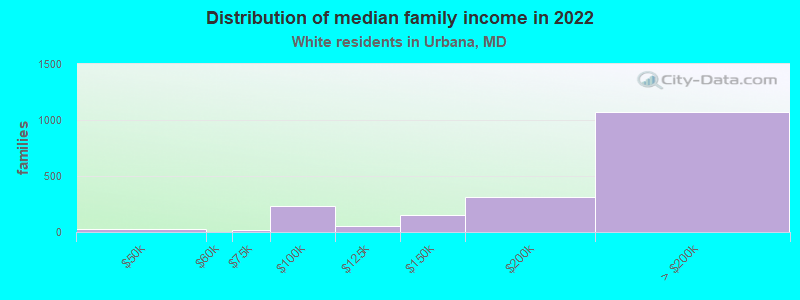 Distribution of median family income in 2022