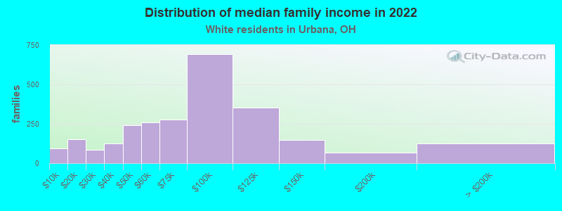 Distribution of median family income in 2022