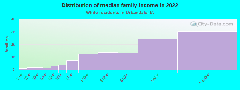 Distribution of median family income in 2022