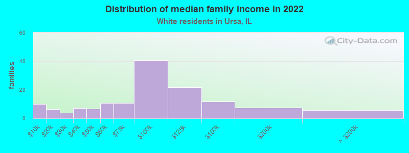 Distribution of median family income in 2022