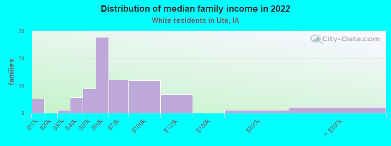 Distribution of median family income in 2022