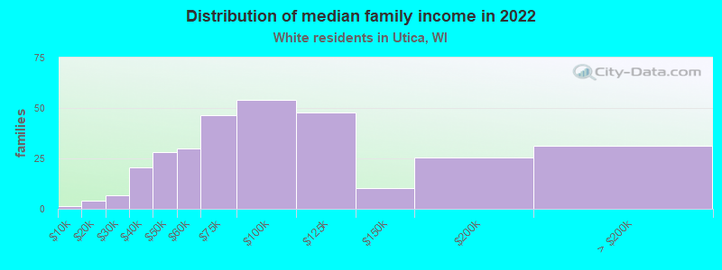 Distribution of median family income in 2022