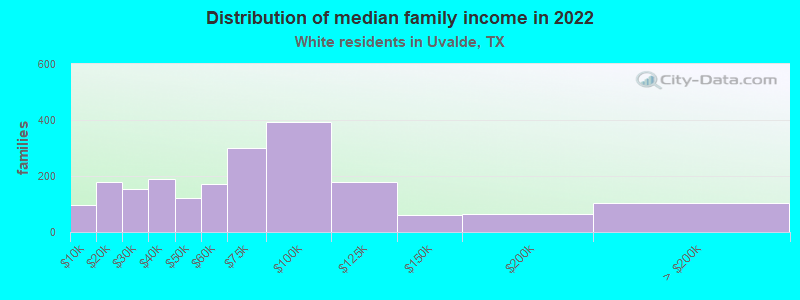 Distribution of median family income in 2022