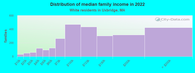 Distribution of median family income in 2022