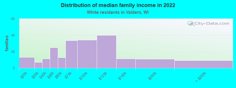 Distribution of median family income in 2022