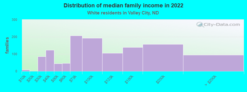 Distribution of median family income in 2022