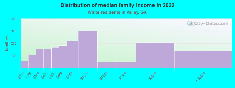 Distribution of median family income in 2022