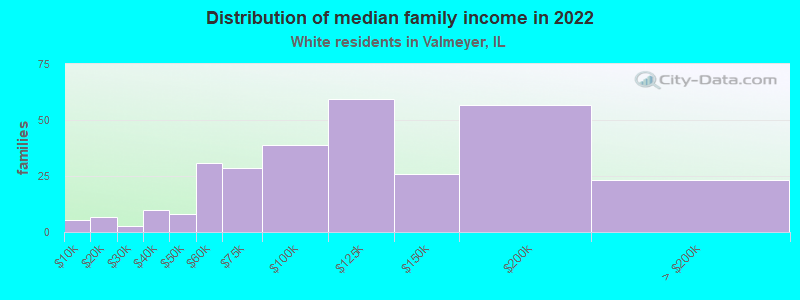 Distribution of median family income in 2022