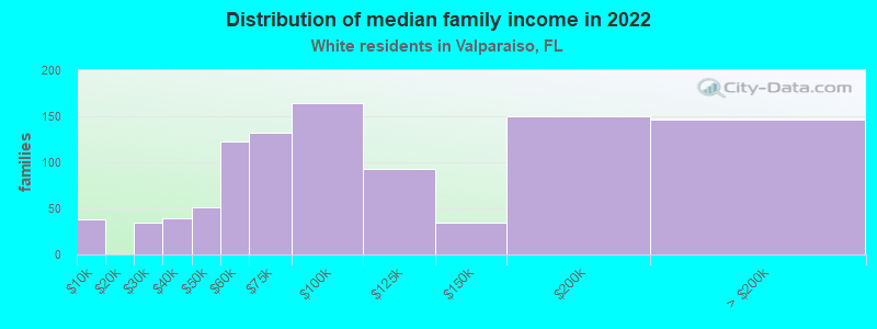 Distribution of median family income in 2022