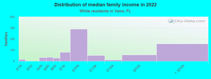 Distribution of median family income in 2022