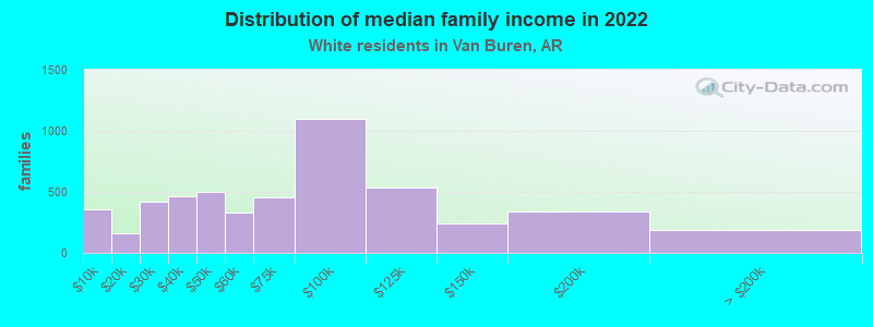 Distribution of median family income in 2022