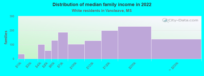 Distribution of median family income in 2022