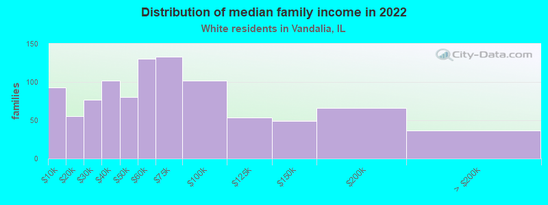 Distribution of median family income in 2022