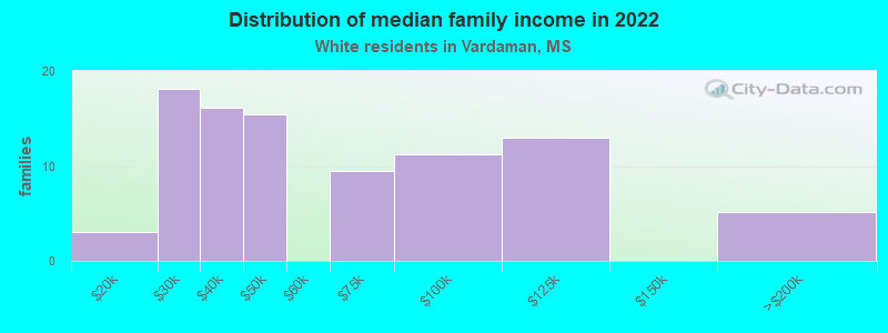 Distribution of median family income in 2022