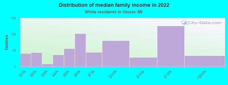 Distribution of median family income in 2022