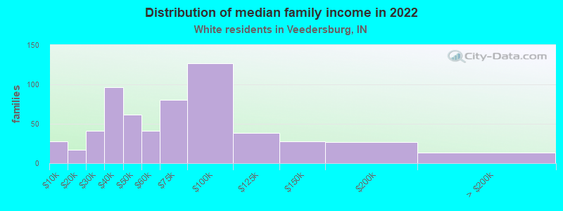 Distribution of median family income in 2022