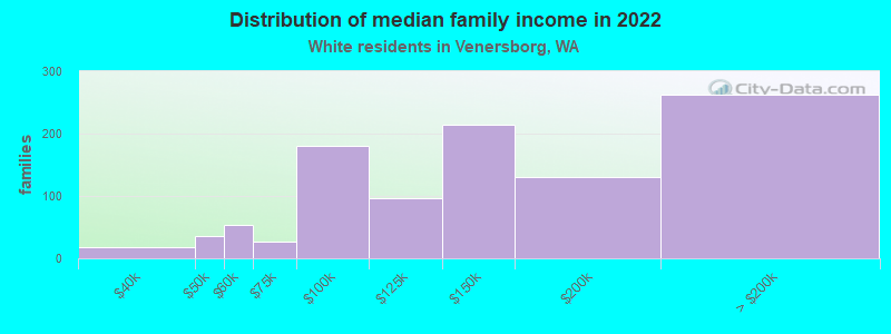 Distribution of median family income in 2022