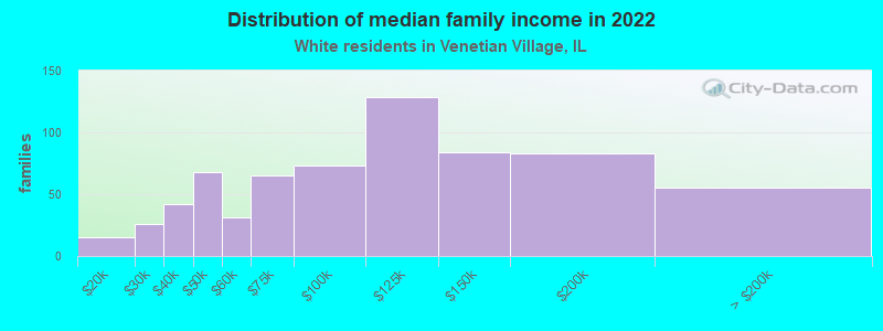 Distribution of median family income in 2022