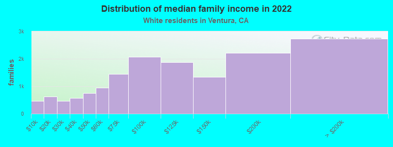 Distribution of median family income in 2022