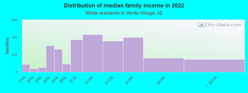 Distribution of median family income in 2022