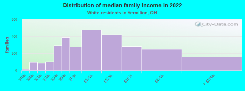 Distribution of median family income in 2022