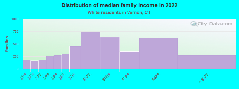 Distribution of median family income in 2022