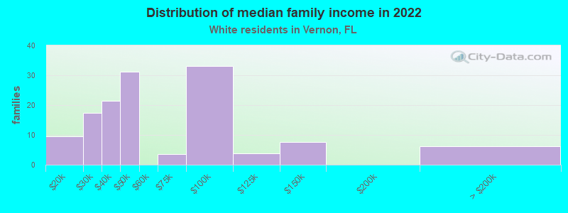 Distribution of median family income in 2022