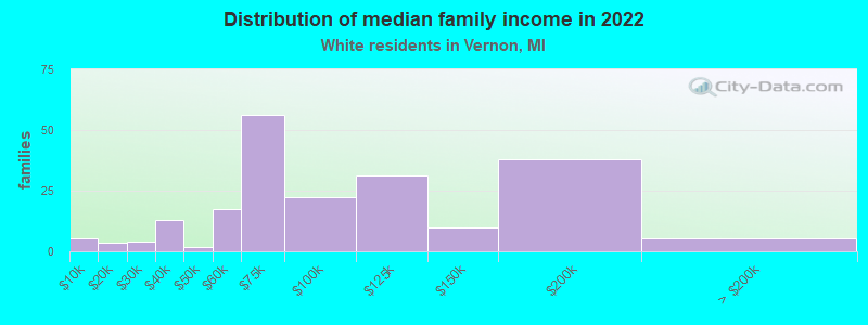 Distribution of median family income in 2022