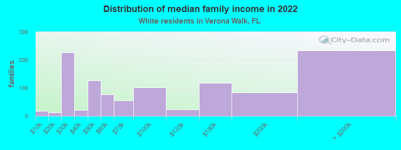 Distribution of median family income in 2022